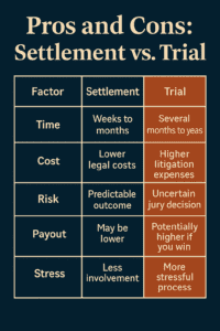 Pros and Cons: Settlement vs. Trial