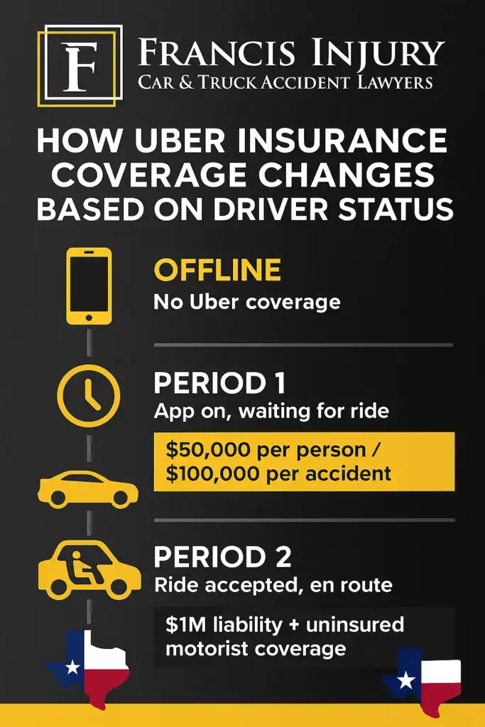 Uber's insurance coverage